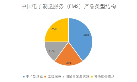 中國電子制造服務（EMS）行業競爭格局及重點企業調研