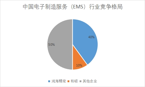 中國電子制造服務（EMS）行業競爭格局及重點企業調研