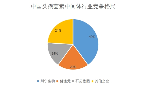 中國抗生素行業競爭格局及重點企業研究
