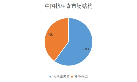 中國抗生素行業競爭格局及重點企業研究