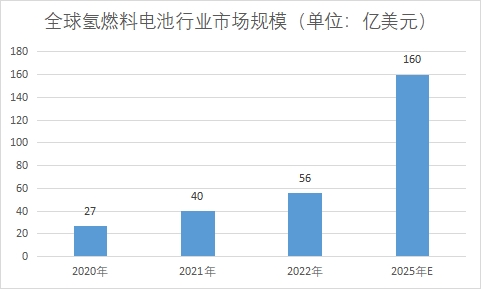 全球氫燃料電池行業發展現狀及前景分析報告
