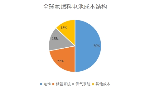 全球氫燃料電池行業發展現狀及前景分析報告