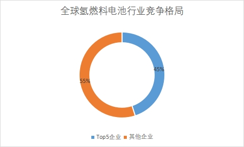 全球氫燃料電池行業發展現狀及前景分析報告