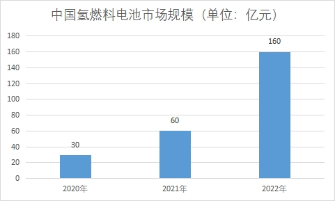 中國氫燃料電池市場現狀研究