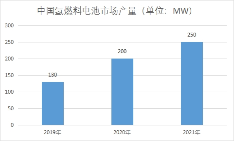 中國氫燃料電池市場現狀研究