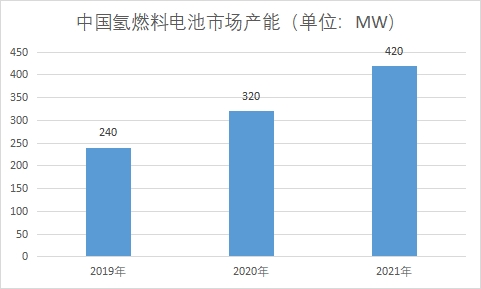 中國氫燃料電池市場現狀研究