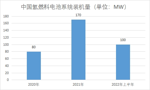 中國氫燃料電池市場現狀研究