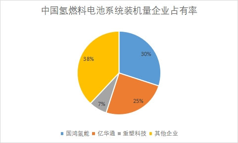 中國氫燃料電池行業競爭格局及重點企業調研報告