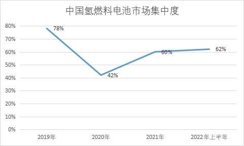 中國氫燃料電池行業競爭格局及重點企業調研報告