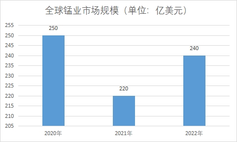 全球及中國錳業行業發展現狀及前景分析報告