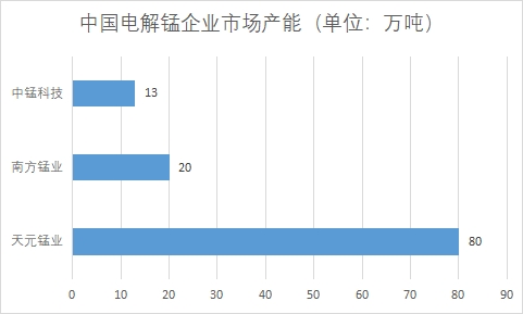 中國錳業行業競爭格局及重點企業經營情況調研