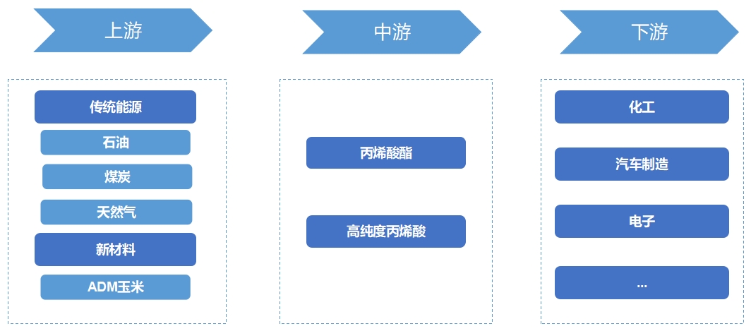 全球及中國丙烯酸行業發展現狀及前景分析