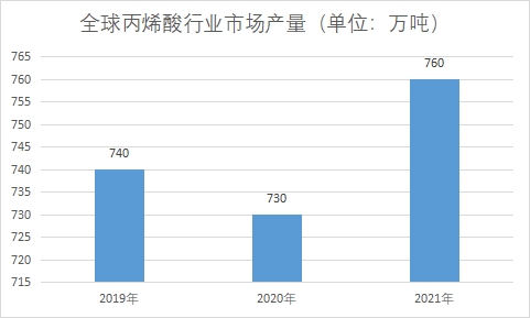 全球及中國丙烯酸行業發展現狀及前景分析