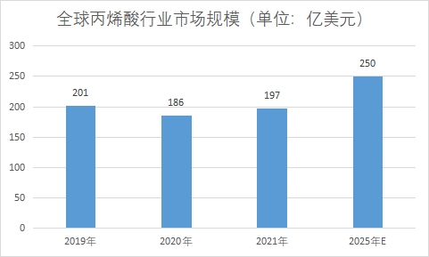 全球及中國丙烯酸行業發展現狀及前景分析