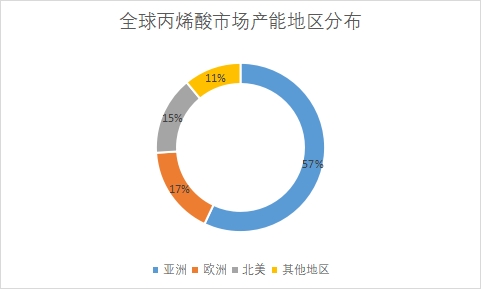 全球及中國丙烯酸行業發展現狀及前景分析