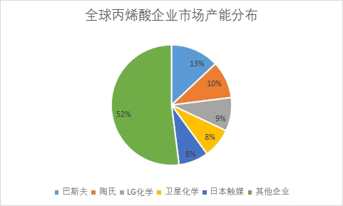 全球及中國丙烯酸行業發展現狀及前景分析