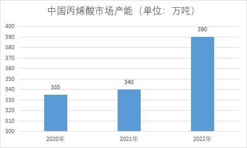 中國丙烯酸市場調查