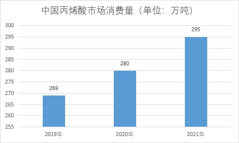 中國丙烯酸市場調查