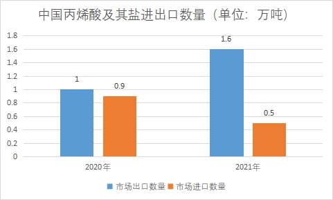 中國丙烯酸市場調查
