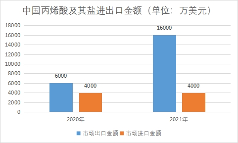 中國丙烯酸市場調查
