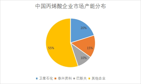中國丙烯酸行業競爭格局及重點企業研究