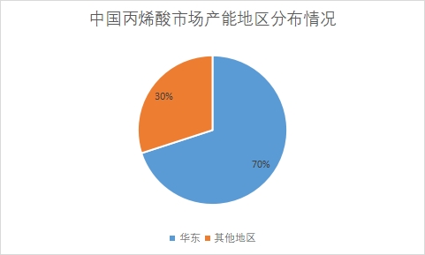 中國丙烯酸行業競爭格局及重點企業研究