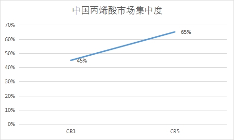中國丙烯酸行業競爭格局及重點企業研究