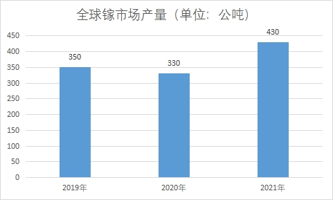 全球及中國鎵行業發展現狀及前景分析報告