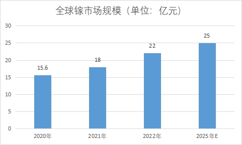 全球及中國鎵行業發展現狀及前景分析報告