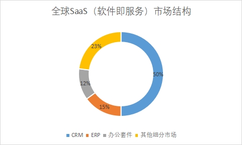 全球SaaS（軟件即服務）行業發展現狀及前景分析