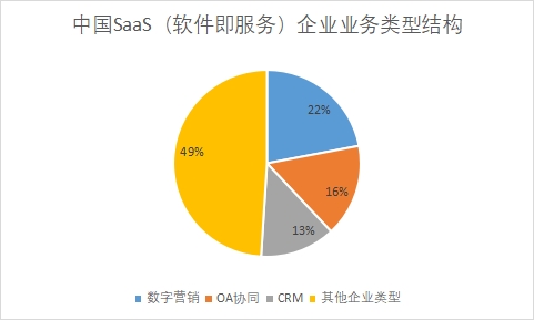 中國SaaS（軟件即服務）行業競爭格局及重點企業經營情況