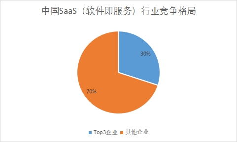 中國SaaS（軟件即服務）行業競爭格局及重點企業經營情況