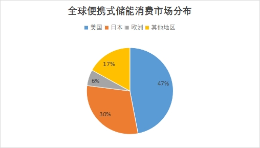 全球便攜式儲能行業發展現狀及前景分析報告