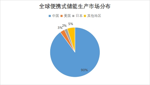 全球便攜式儲能行業發展現狀及前景分析報告