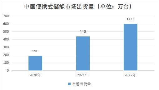 中國便攜式儲能市場發展現狀研究報告