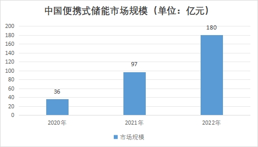 中國便攜式儲能市場發展現狀研究報告