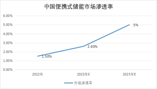 中國便攜式儲能市場發展現狀研究報告