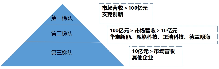 中國便攜式儲能行業競爭格局及重點企業調研