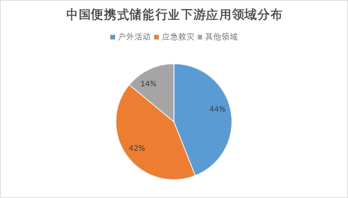中國便攜式儲能行業競爭格局及重點企業調研