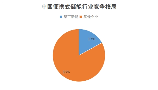 中國便攜式儲能行業競爭格局及重點企業調研