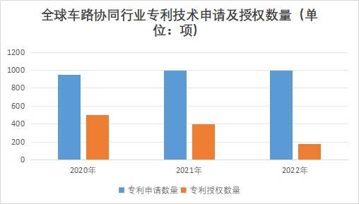 全球車路協同行業發展現狀及前景分析