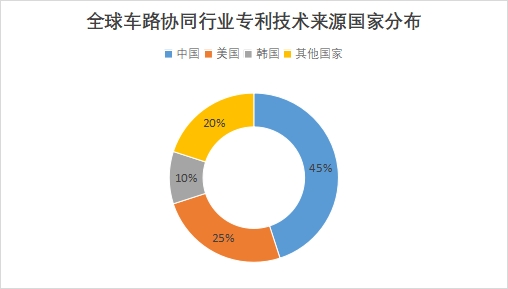 全球車路協同行業發展現狀及前景分析