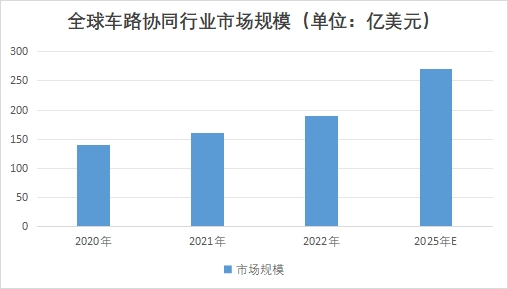 全球車路協同行業發展現狀及前景分析