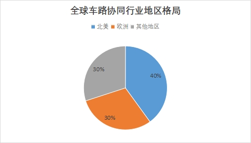 全球車路協同行業發展現狀及前景分析