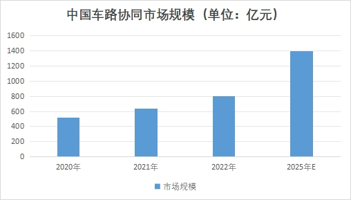 中國車路協同市場研究報告