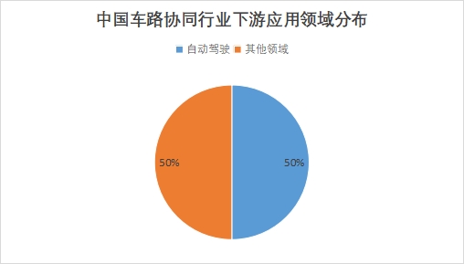 中國車路協同市場研究報告