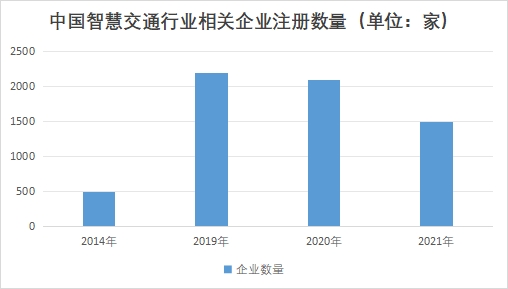 中國車路協同行業競爭格局及重點企業調研