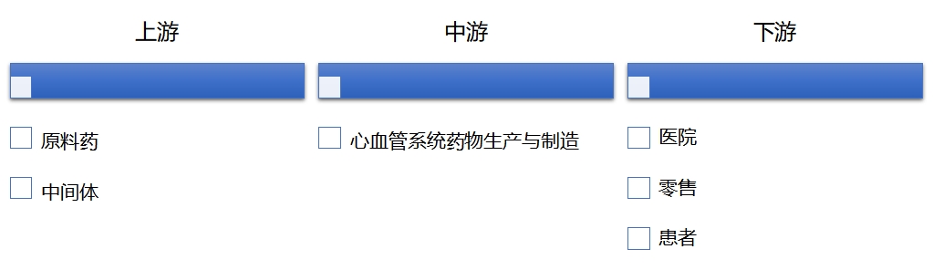 全球心血管系統藥物行業發展現狀及前景分析報告