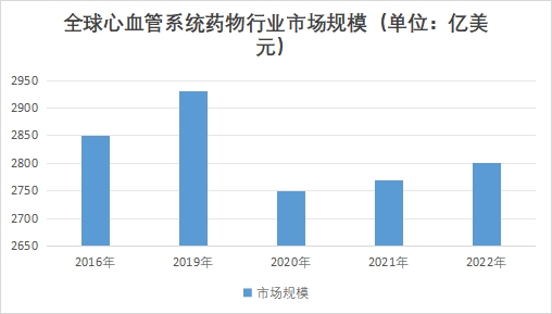 全球心血管系統藥物行業發展現狀及前景分析報告