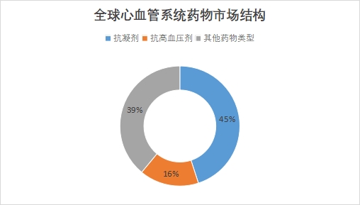 全球心血管系統藥物行業發展現狀及前景分析報告